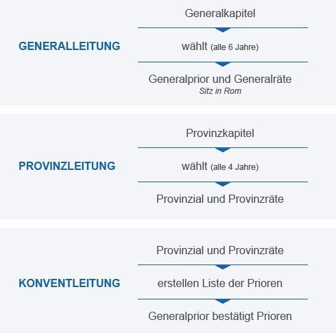 Schematische Darstellung der Ordensstruktur mit Generalleitung, Provinzleitung und Konventleitung in Textform und Pfeilen zur Veranschaulichung der Wahl- und Bestätigungsprozesse