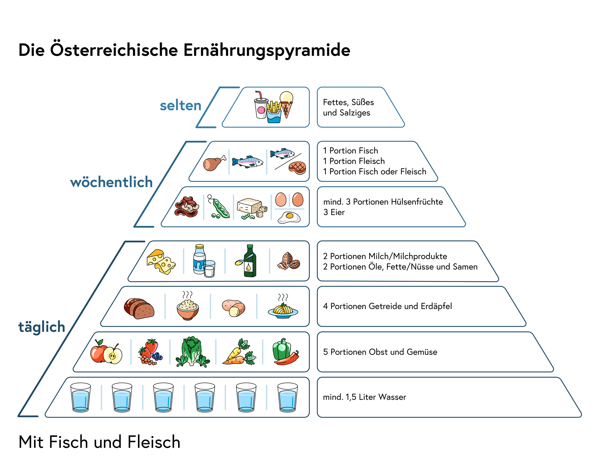 Das Bild zeigt die Ernährungspyramide Stand 2026