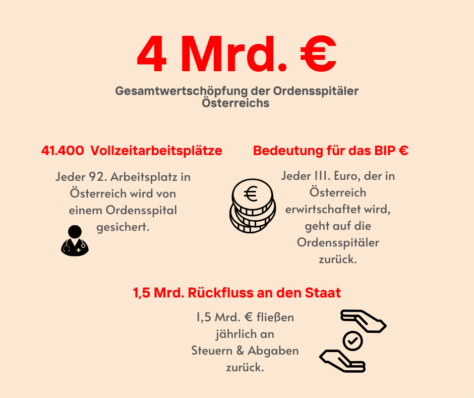 Zusammenfassung der Studienergebnisse auf einen Blick / Ordensspitäler Österreichs Das Bild zeigt die Zusammenfassung der Studienergebnisse auf einen Blick